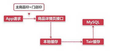 阿里新零售業務中發布訂閱模式在商品信息刷新與信息安全軟件開發中的應用